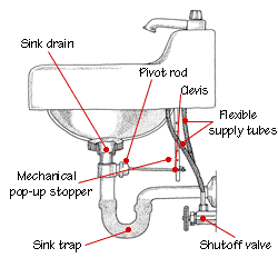 Bathroom Sink Pipe Diagram