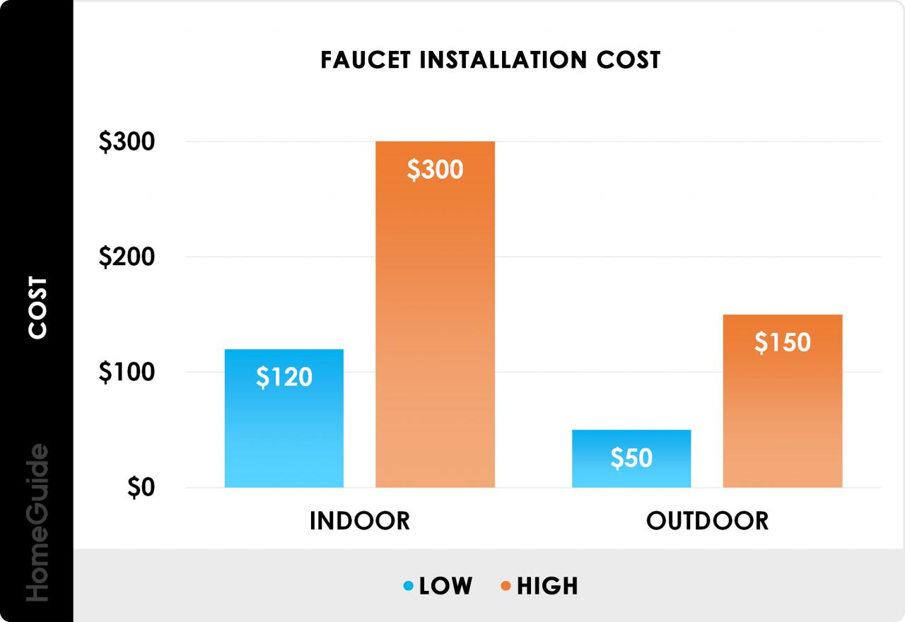 How Much Does It Cost To Install A Bathroom Faucet Semis Online